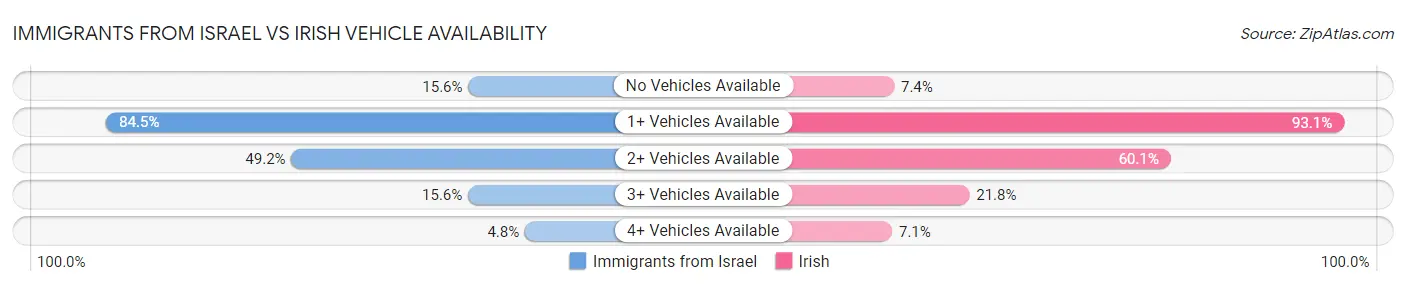 Immigrants from Israel vs Irish Vehicle Availability