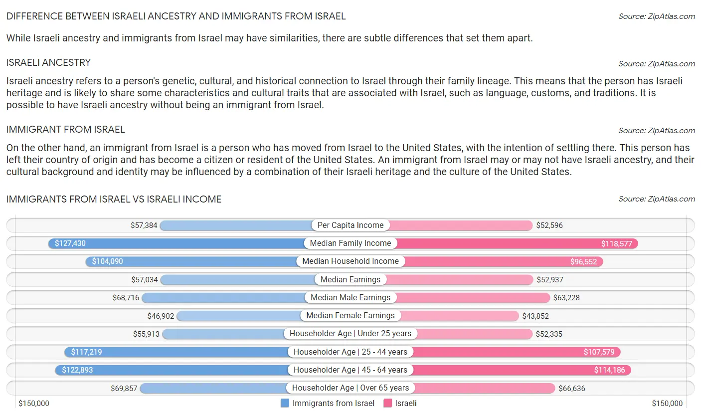 Immigrants from Israel vs Israeli Income
