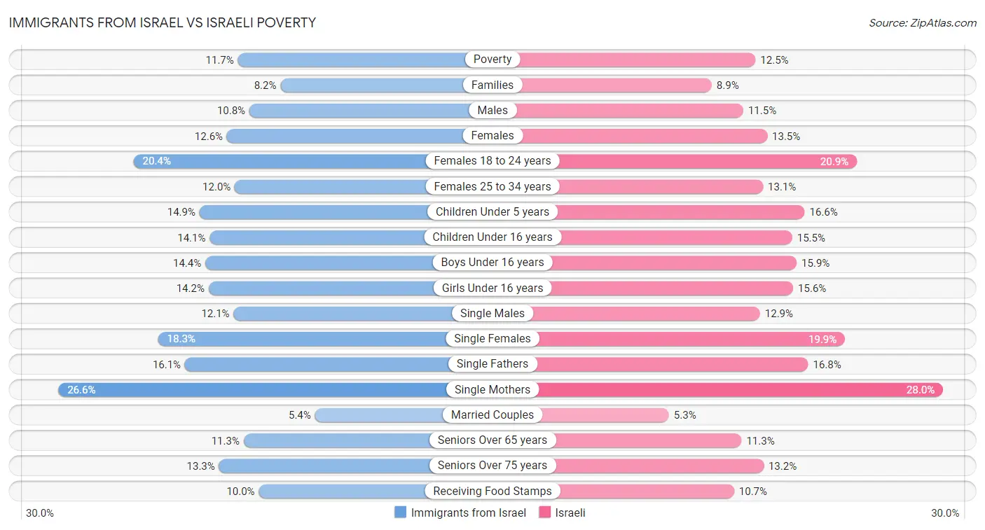 Immigrants from Israel vs Israeli Poverty