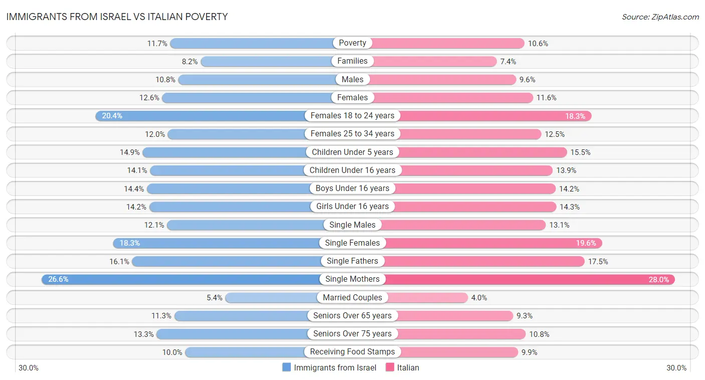 Immigrants from Israel vs Italian Poverty