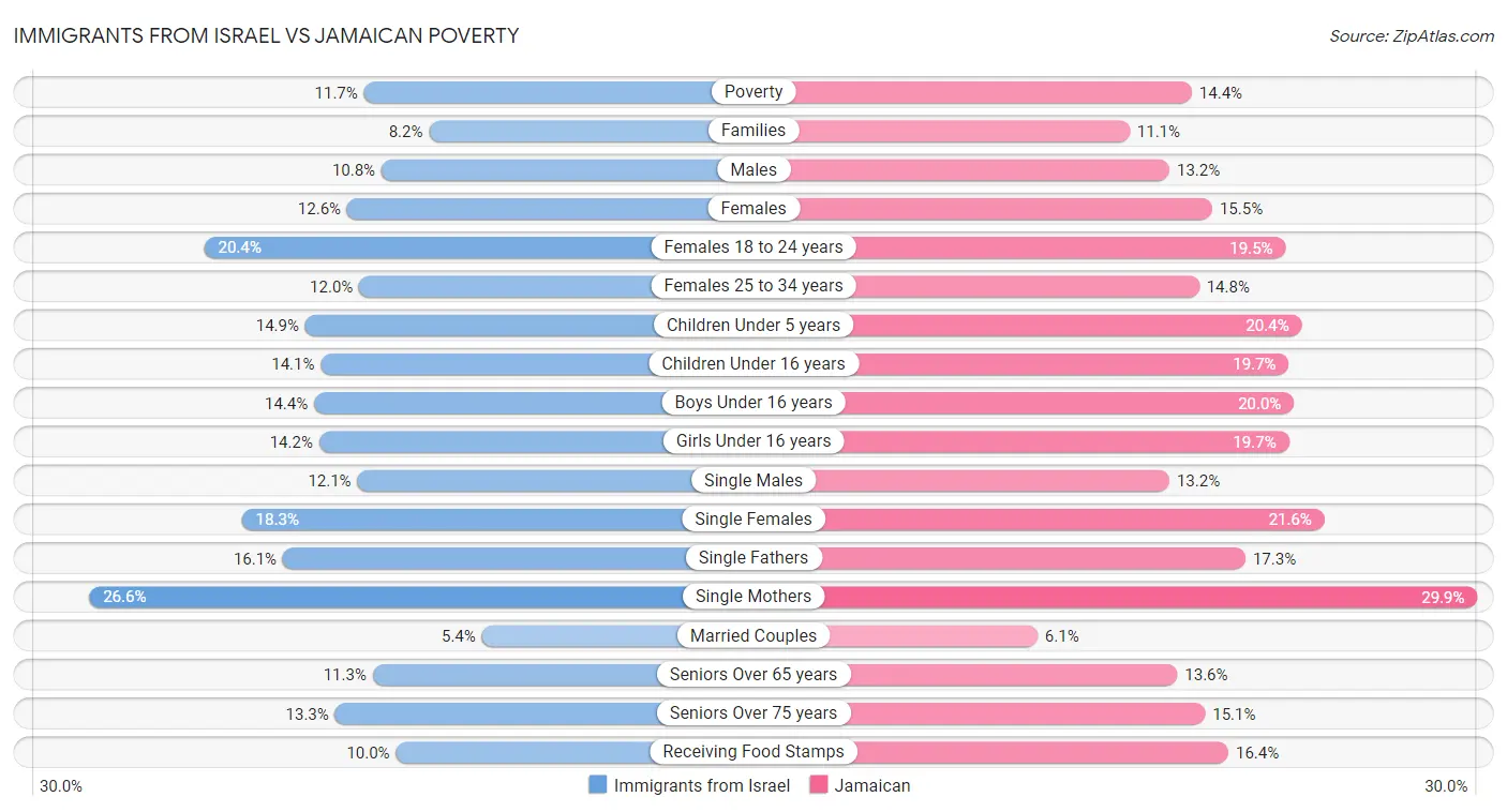 Immigrants from Israel vs Jamaican Poverty