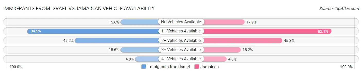 Immigrants from Israel vs Jamaican Vehicle Availability