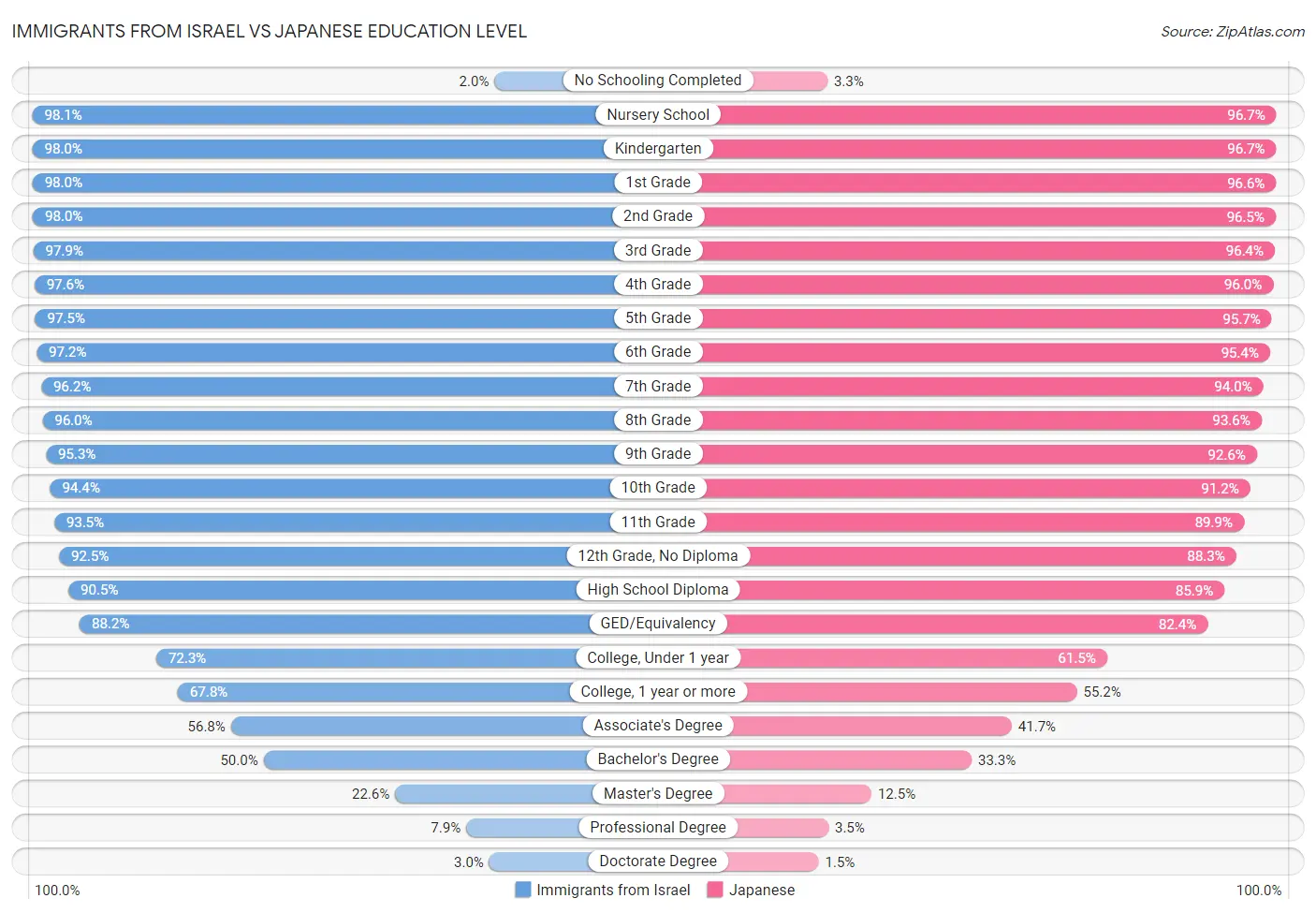 Immigrants from Israel vs Japanese Education Level