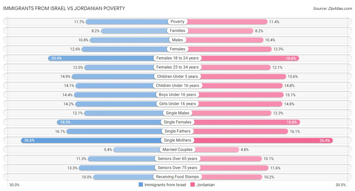 Immigrants from Israel vs Jordanian Poverty