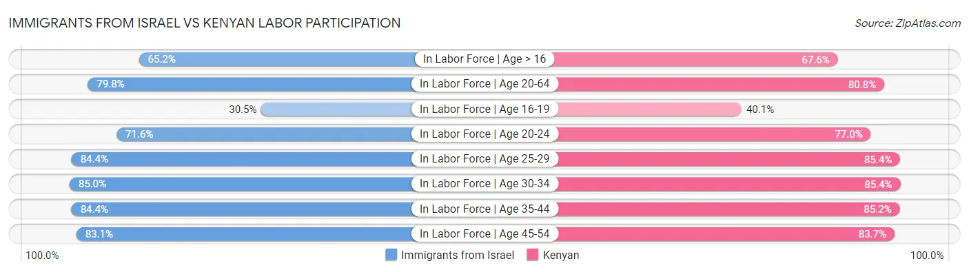 Immigrants from Israel vs Kenyan Labor Participation