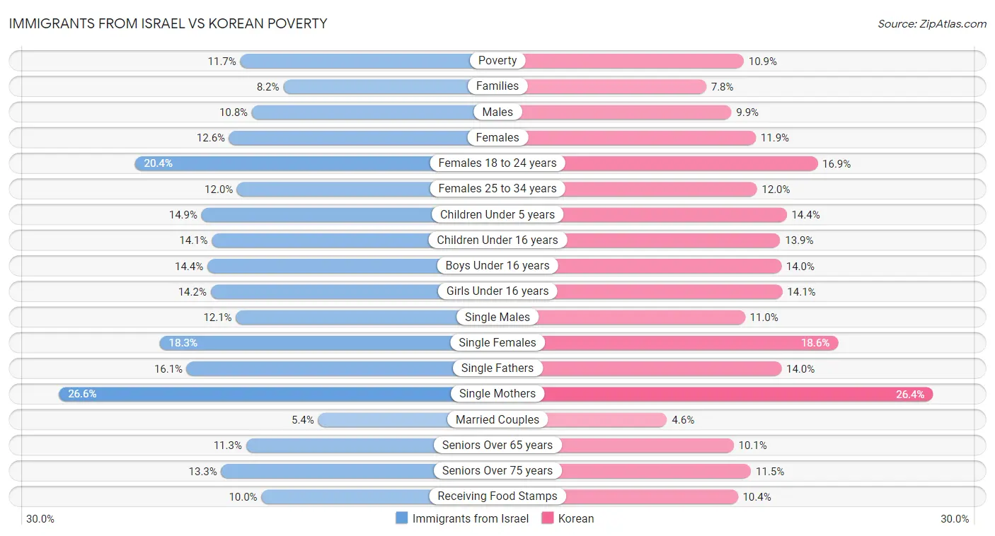 Immigrants from Israel vs Korean Poverty
