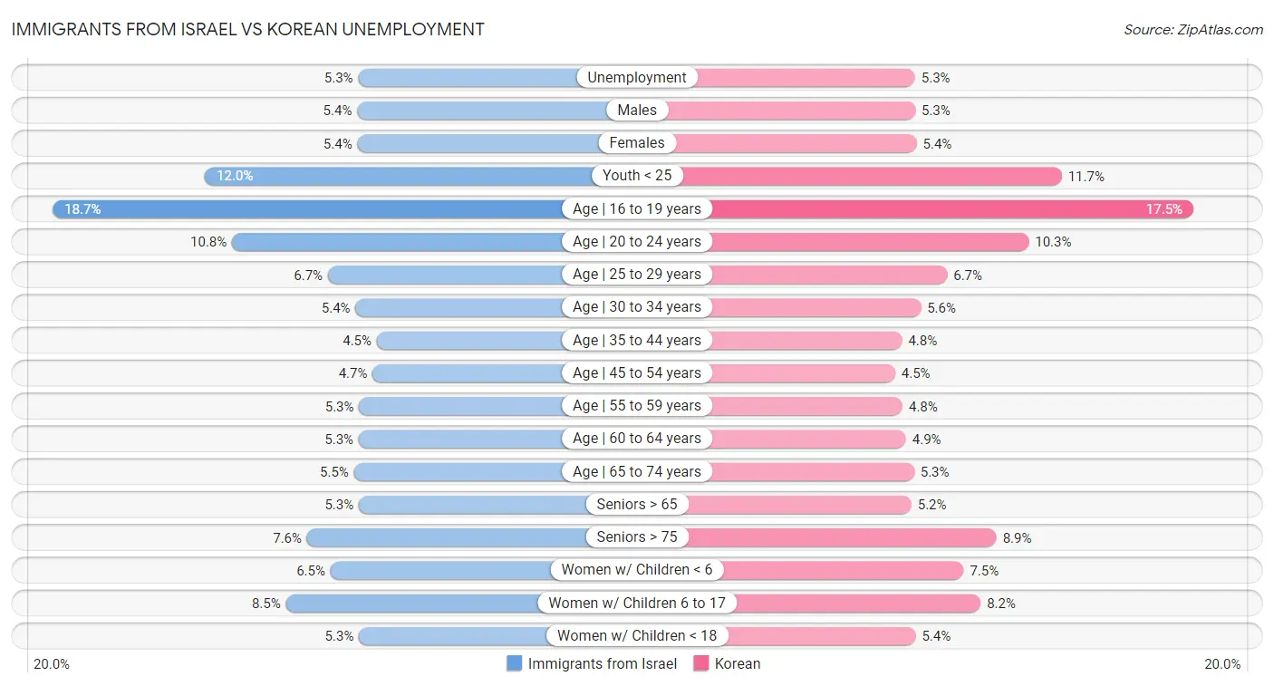 Immigrants from Israel vs Korean Unemployment