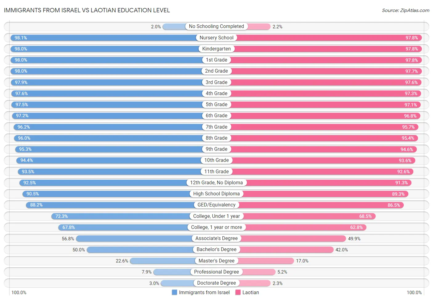 Immigrants from Israel vs Laotian Education Level