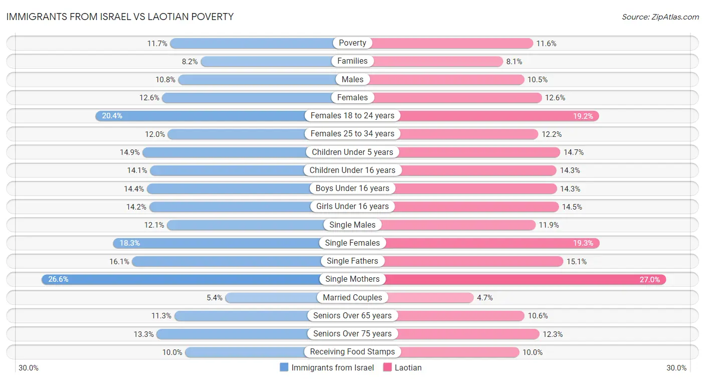 Immigrants from Israel vs Laotian Poverty