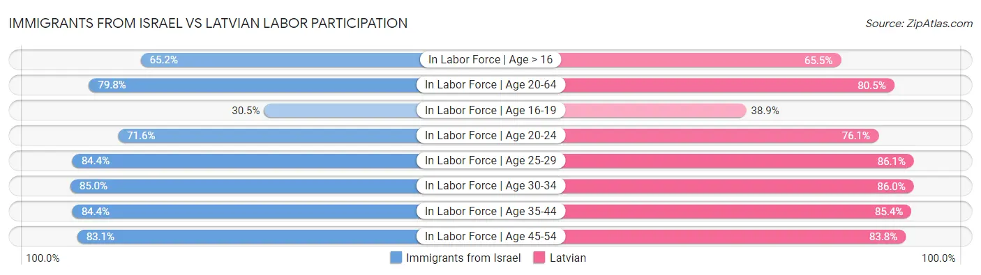 Immigrants from Israel vs Latvian Labor Participation