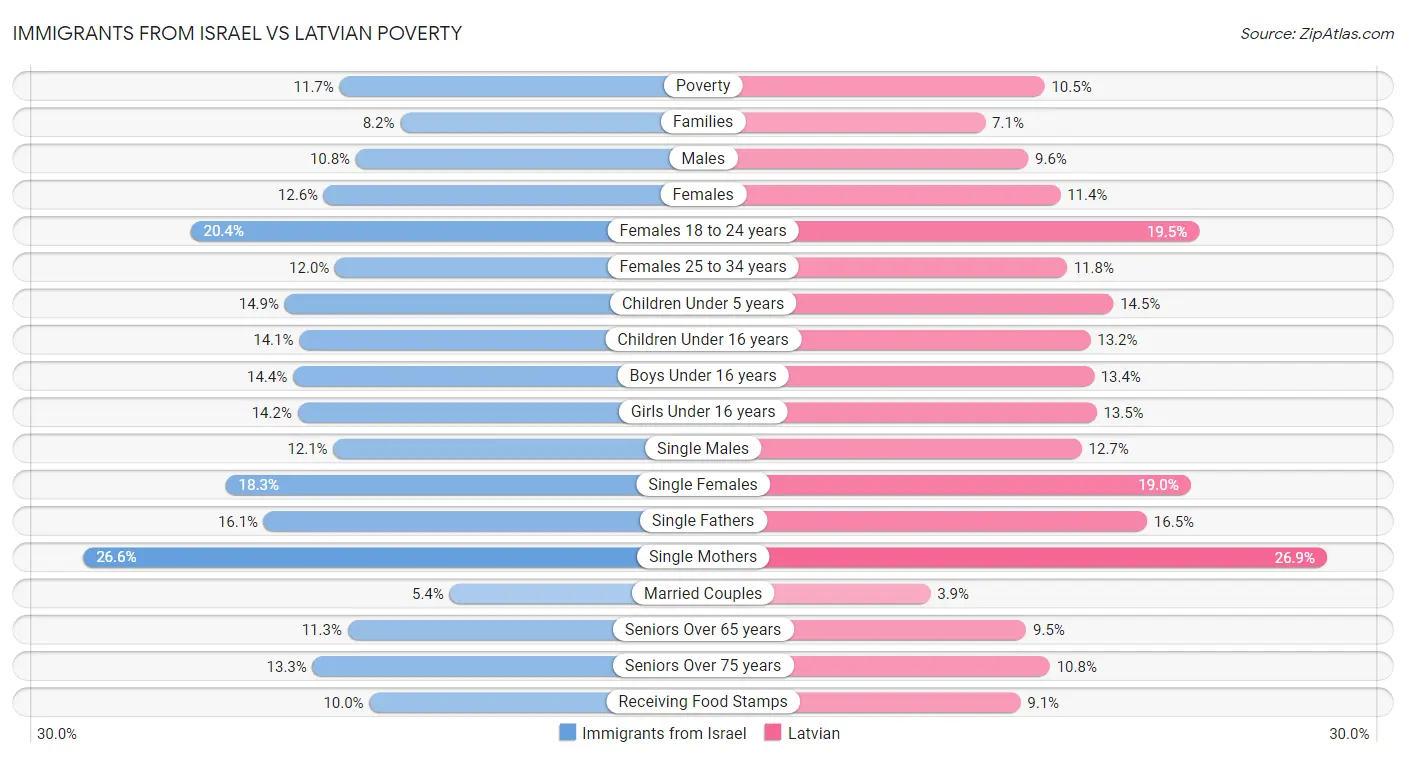 Immigrants from Israel vs Latvian Poverty