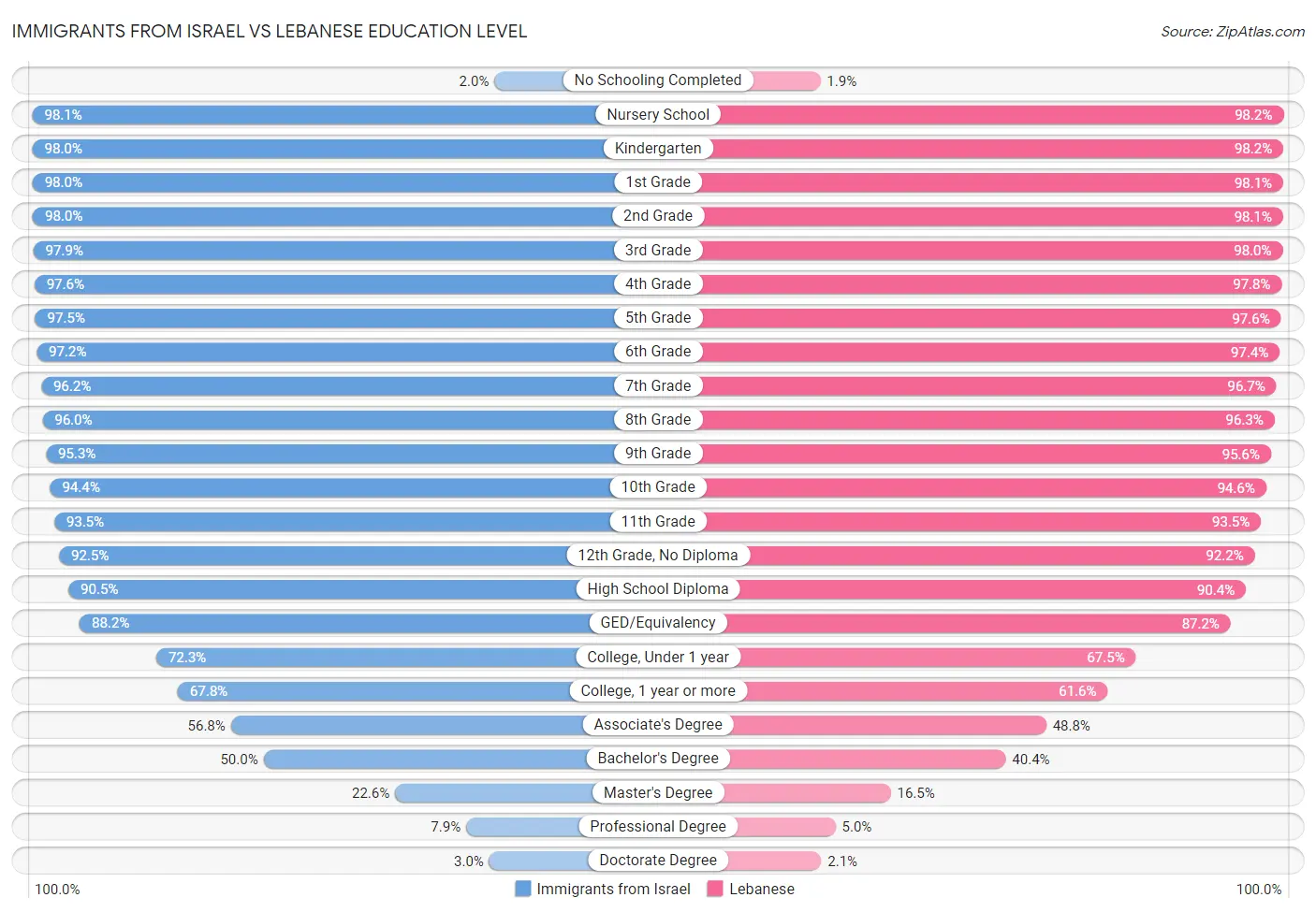 Immigrants from Israel vs Lebanese Education Level