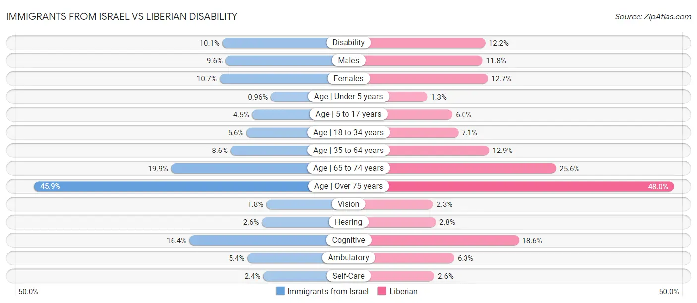 Immigrants from Israel vs Liberian Disability