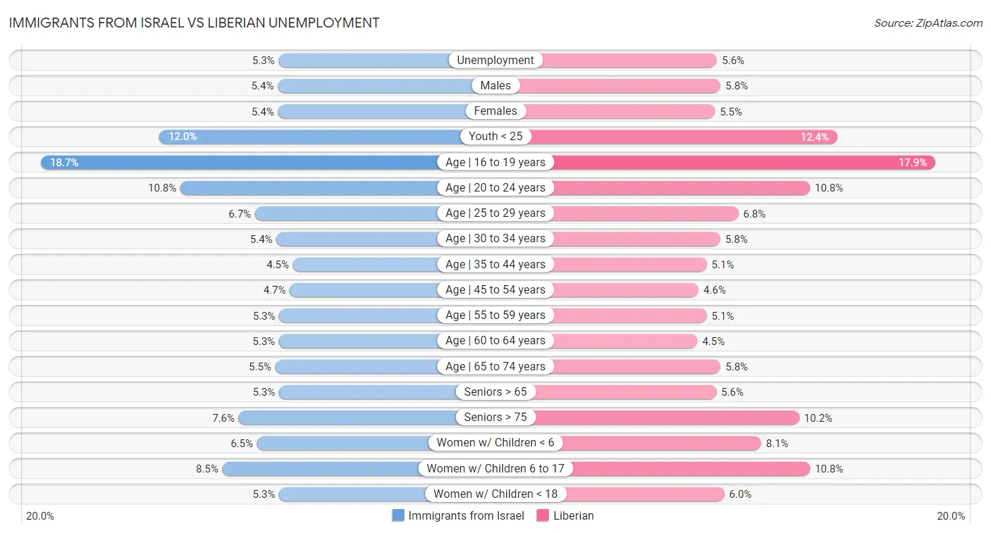 Immigrants from Israel vs Liberian Unemployment