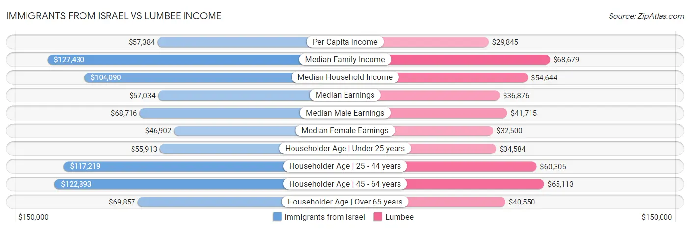 Immigrants from Israel vs Lumbee Income