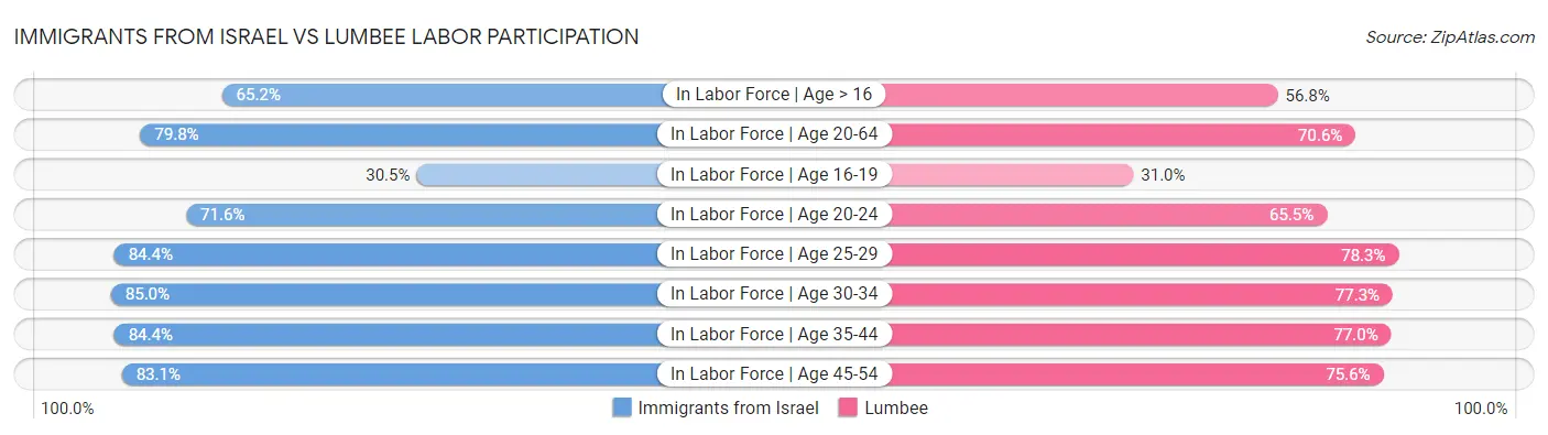 Immigrants from Israel vs Lumbee Labor Participation