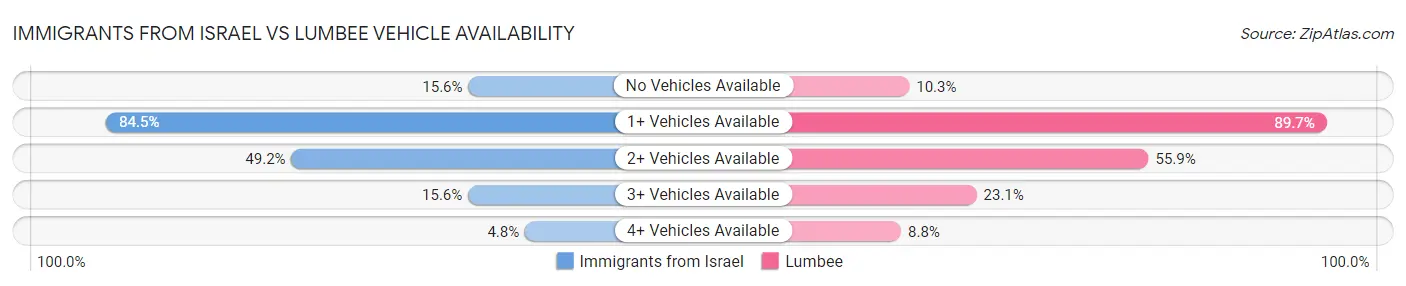 Immigrants from Israel vs Lumbee Vehicle Availability