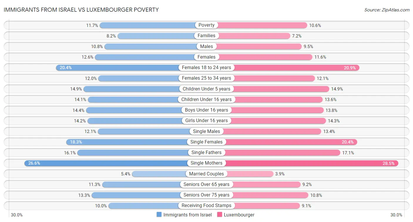 Immigrants from Israel vs Luxembourger Poverty