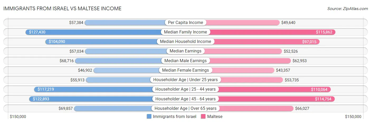 Immigrants from Israel vs Maltese Income