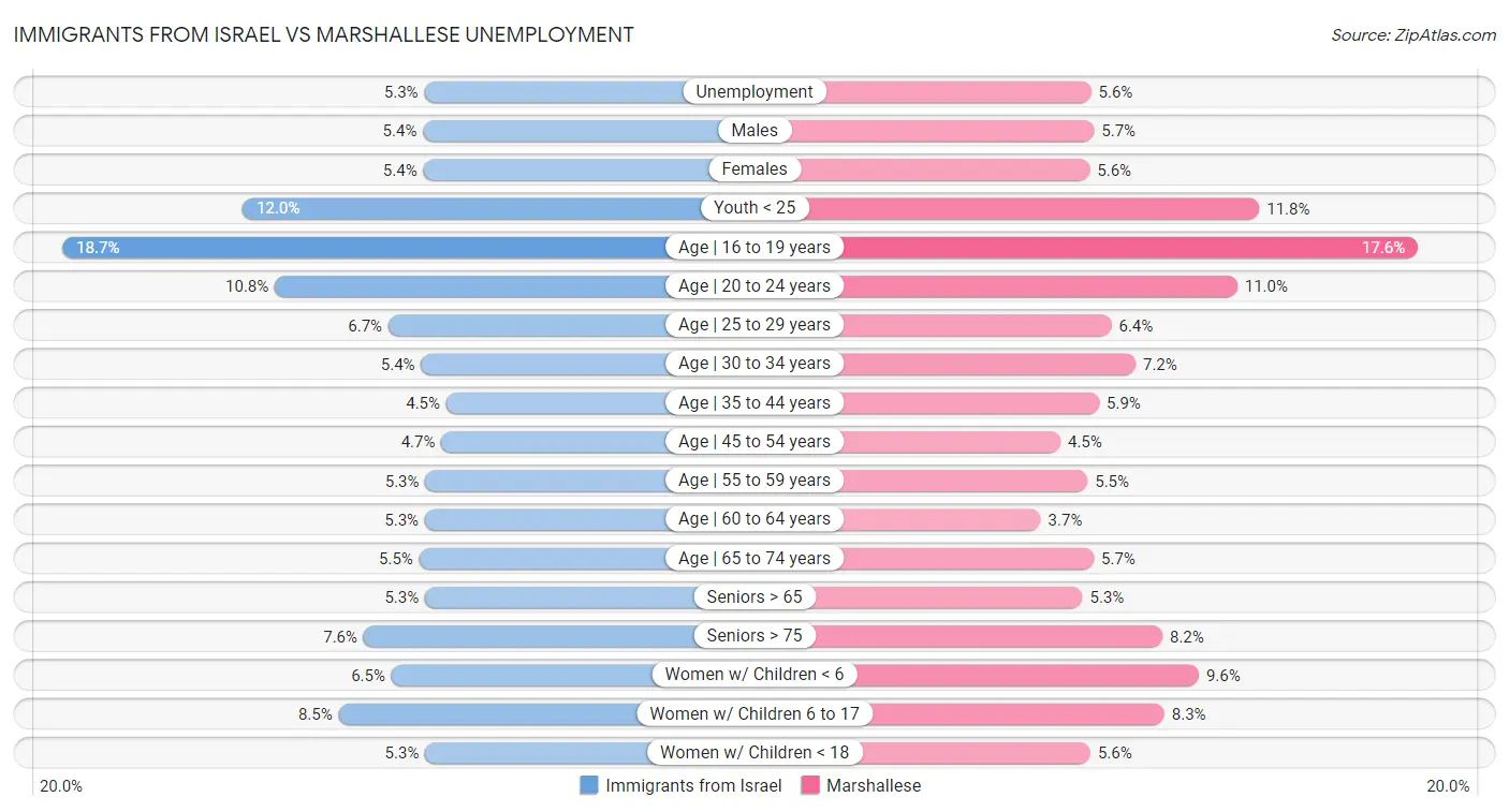 Immigrants from Israel vs Marshallese Unemployment