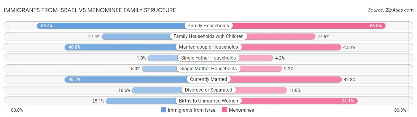 Immigrants from Israel vs Menominee Family Structure