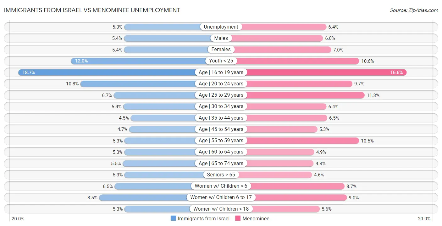 Immigrants from Israel vs Menominee Unemployment