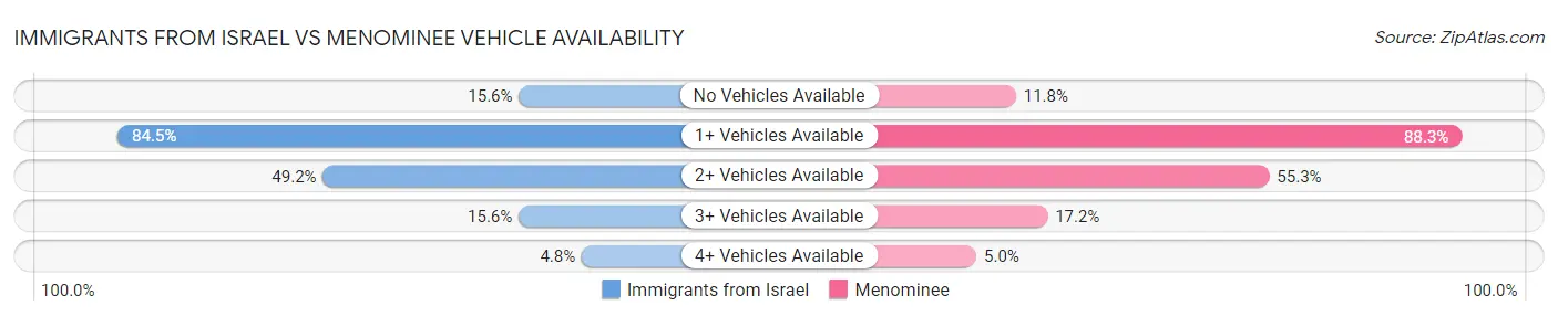 Immigrants from Israel vs Menominee Vehicle Availability