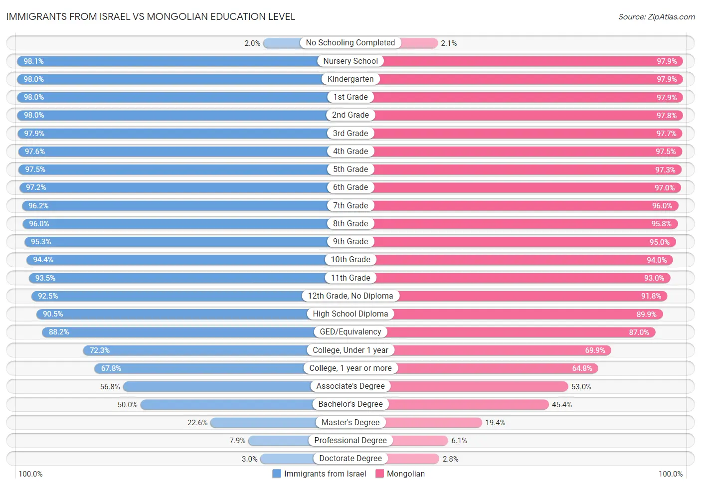 Immigrants from Israel vs Mongolian Education Level