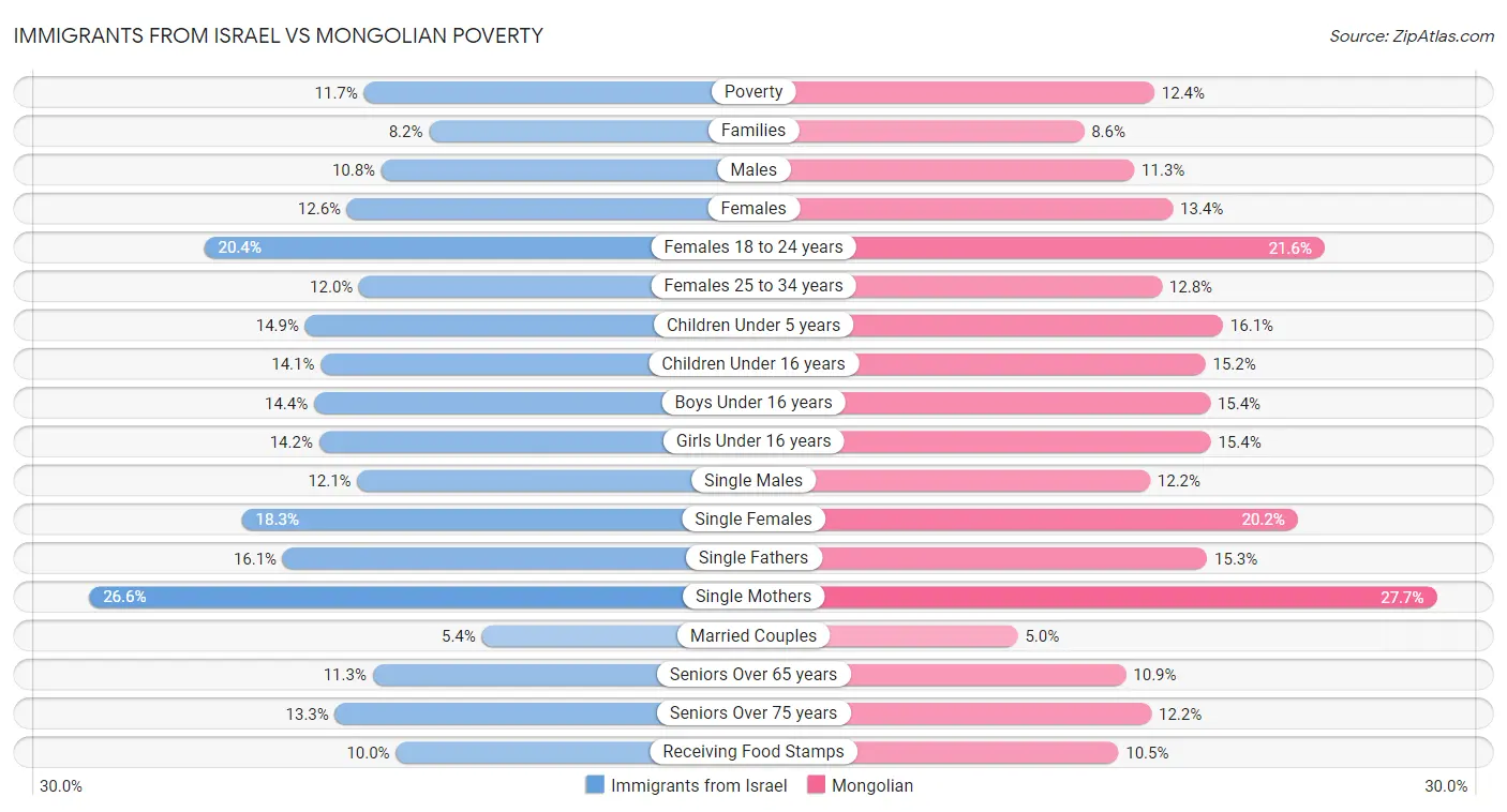 Immigrants from Israel vs Mongolian Poverty