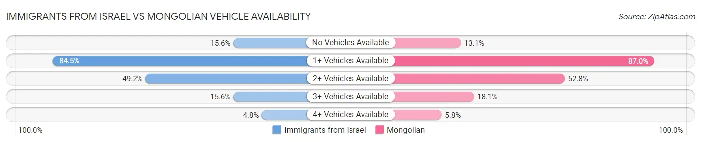 Immigrants from Israel vs Mongolian Vehicle Availability