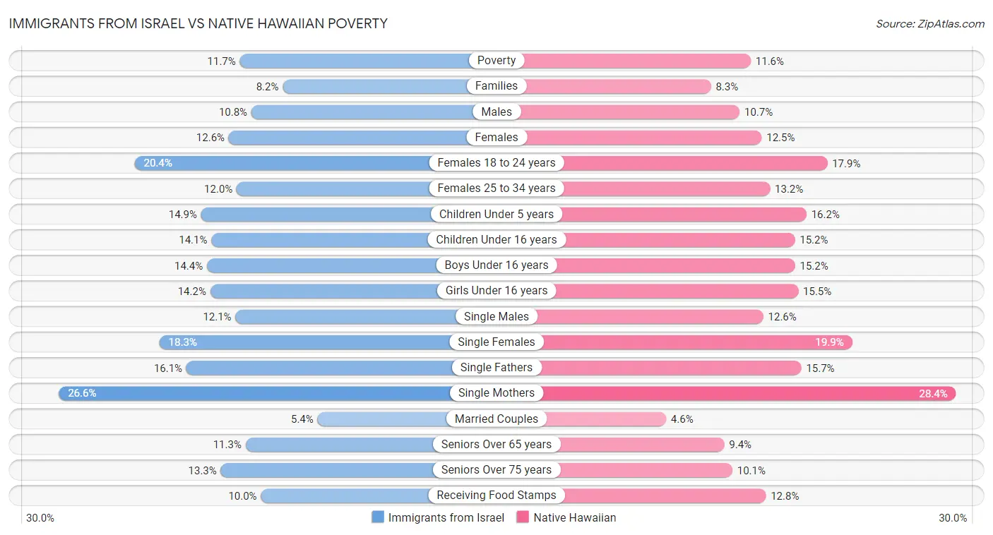 Immigrants from Israel vs Native Hawaiian Poverty