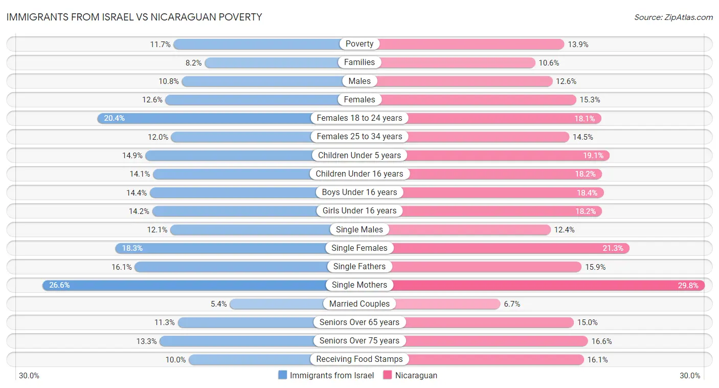 Immigrants from Israel vs Nicaraguan Poverty