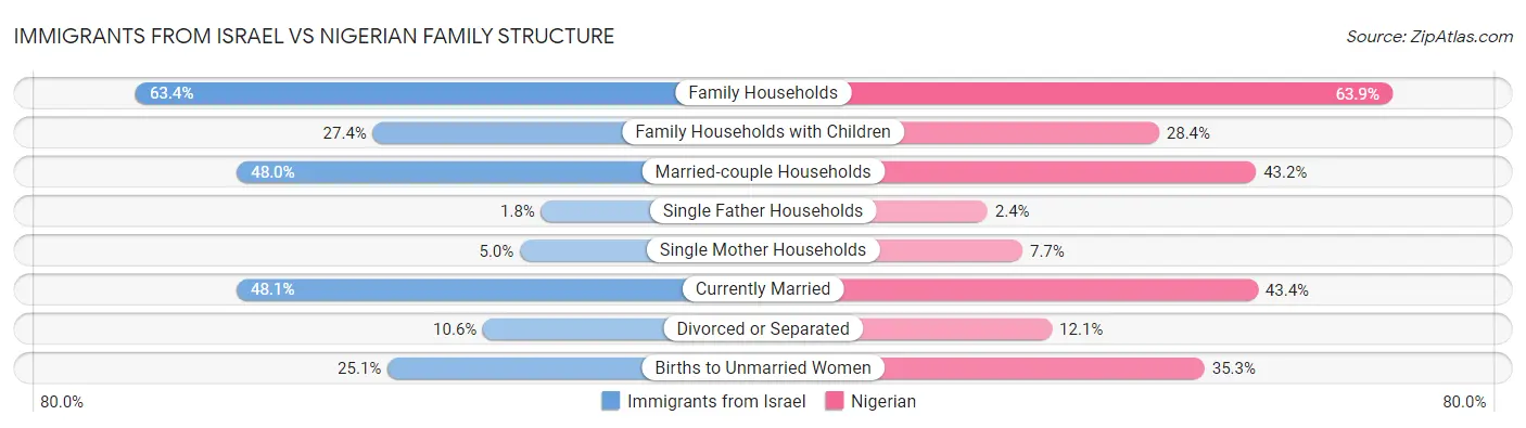 Immigrants from Israel vs Nigerian Family Structure