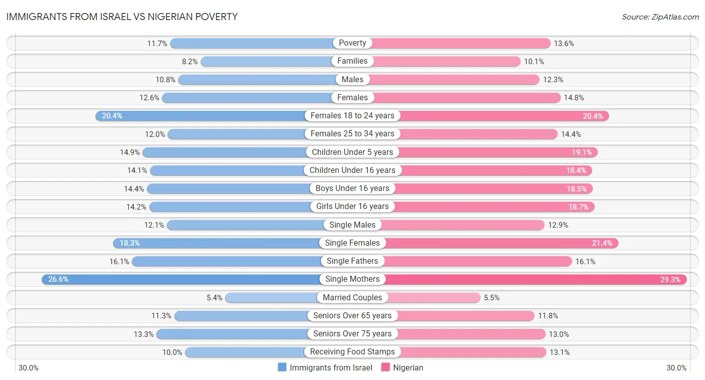 Immigrants from Israel vs Nigerian Poverty