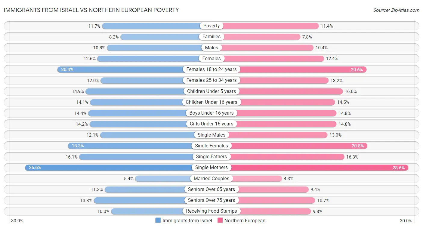 Immigrants from Israel vs Northern European Poverty