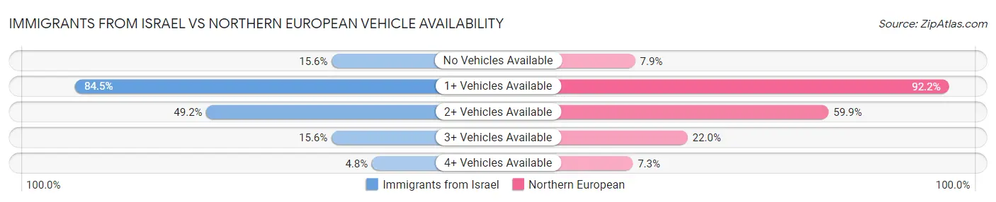 Immigrants from Israel vs Northern European Vehicle Availability