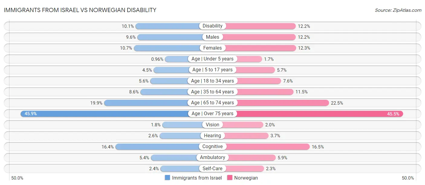 Immigrants from Israel vs Norwegian Disability