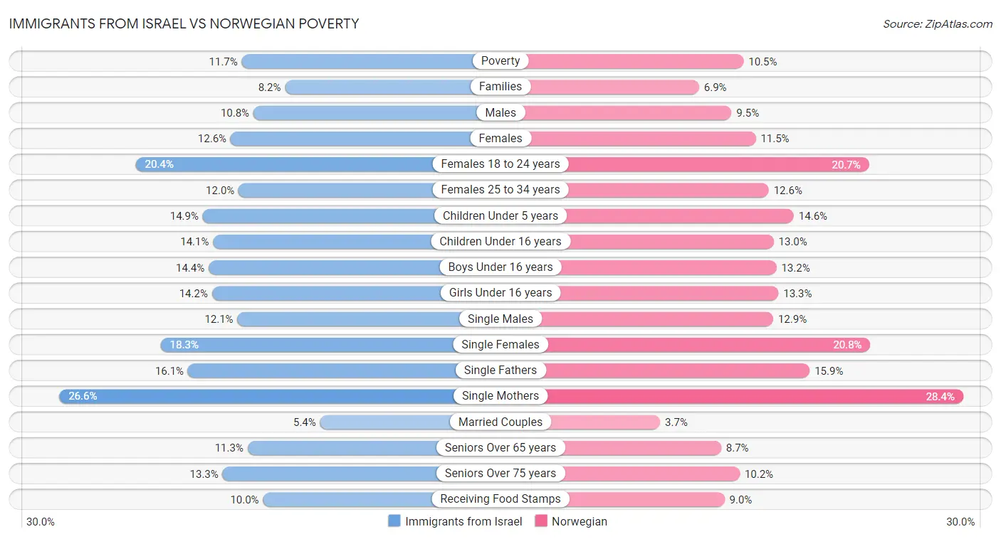 Immigrants from Israel vs Norwegian Poverty