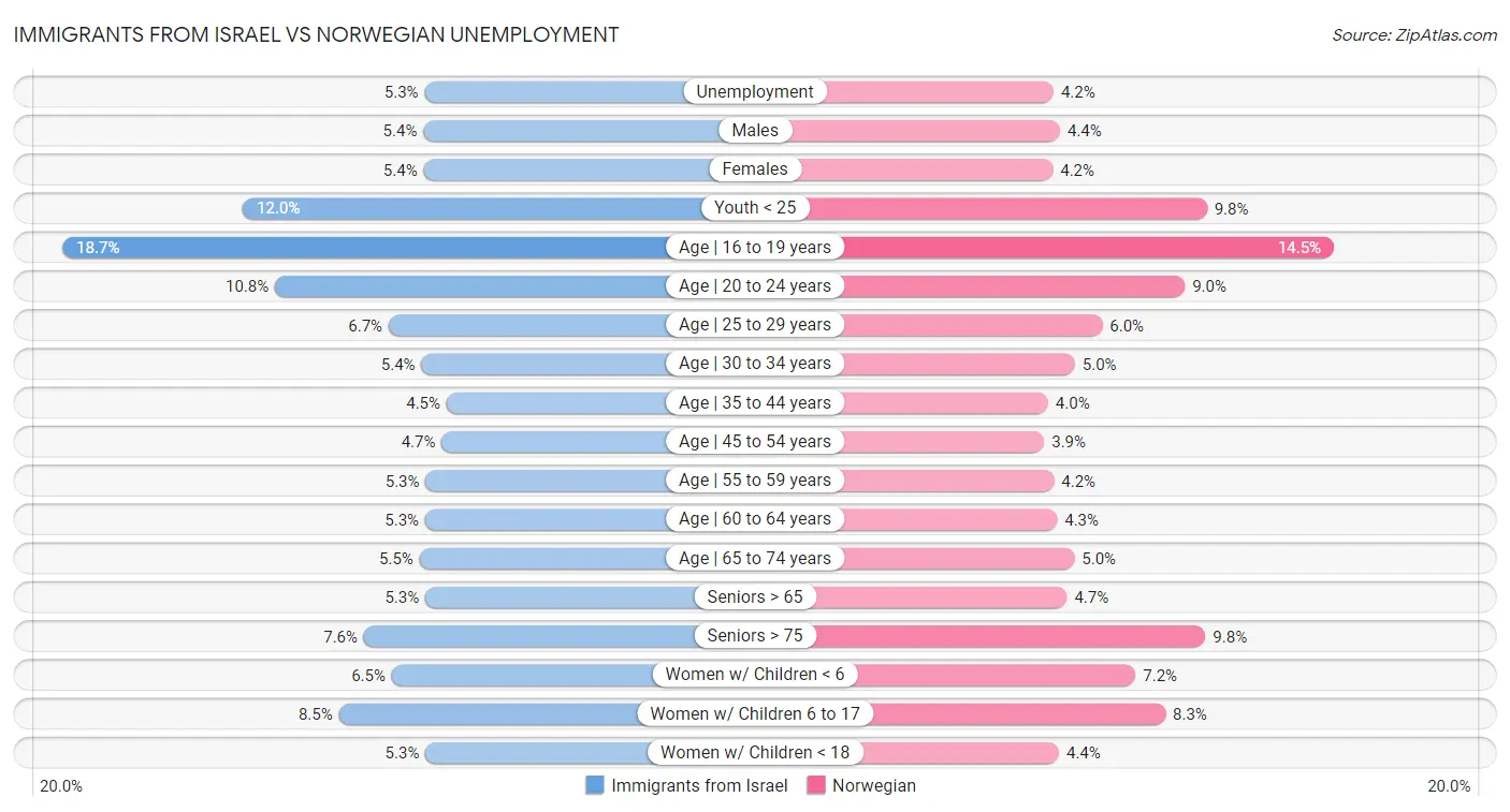 Immigrants from Israel vs Norwegian Unemployment
