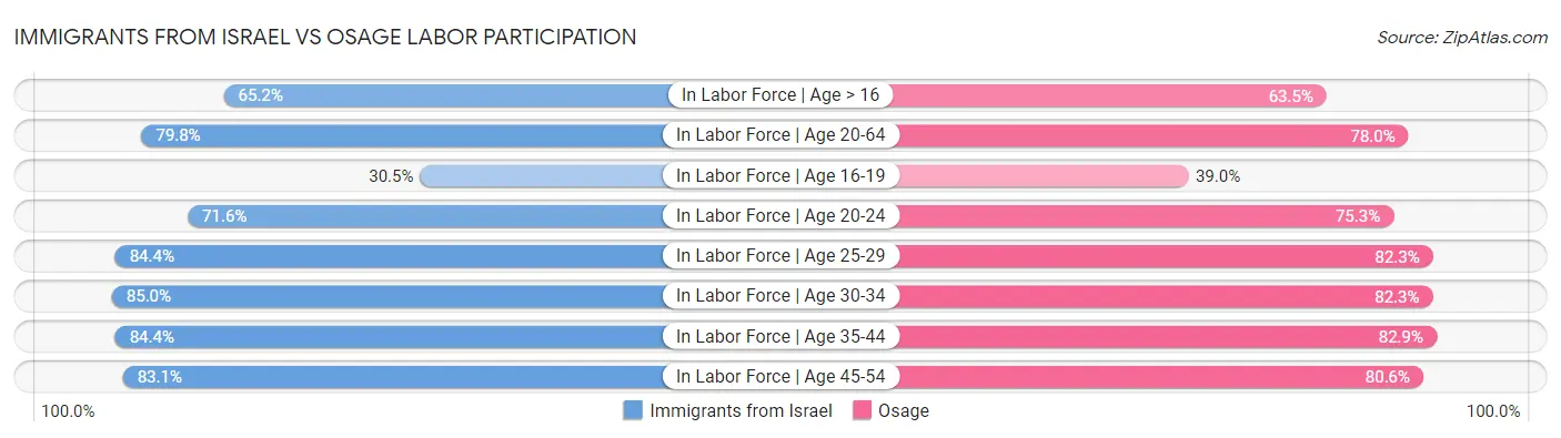 Immigrants from Israel vs Osage Labor Participation