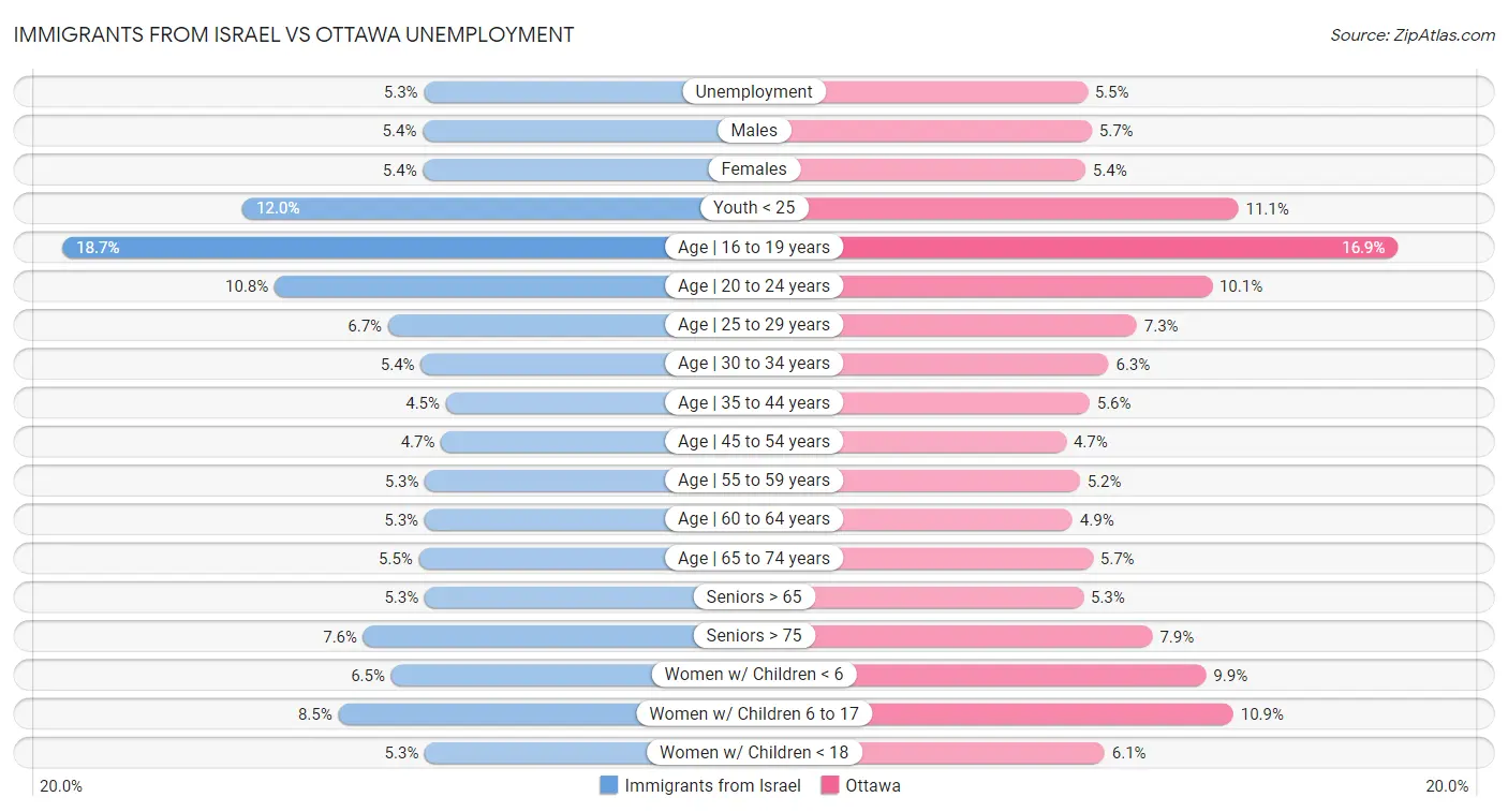 Immigrants from Israel vs Ottawa Unemployment