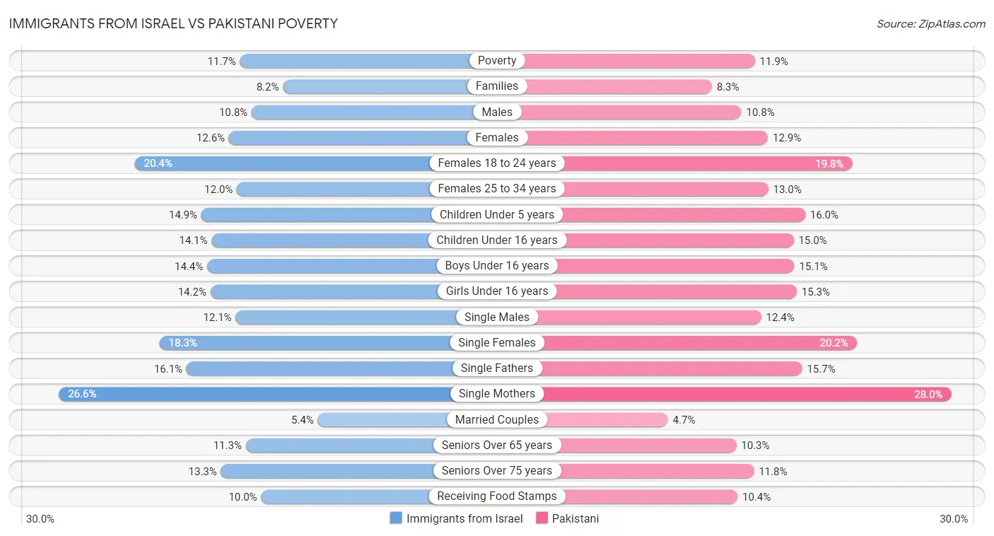 Immigrants from Israel vs Pakistani Poverty