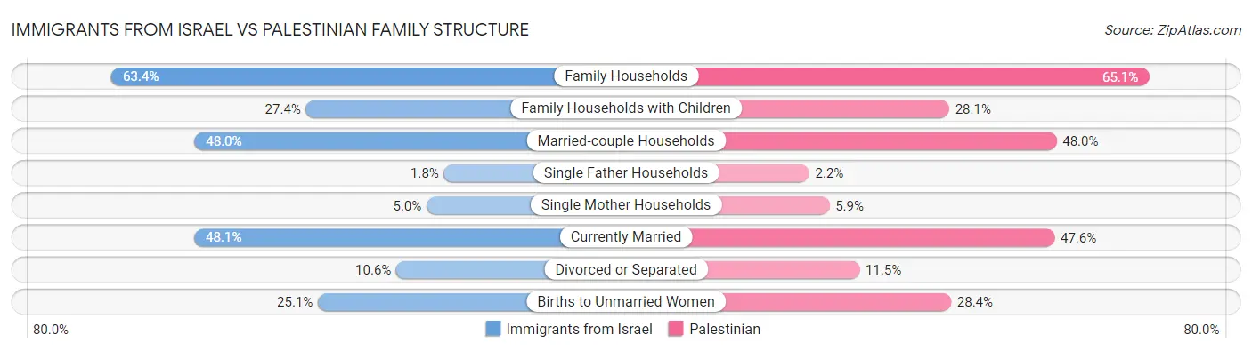 Immigrants from Israel vs Palestinian Family Structure