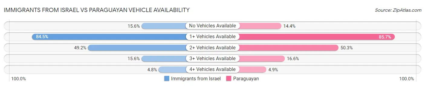 Immigrants from Israel vs Paraguayan Vehicle Availability