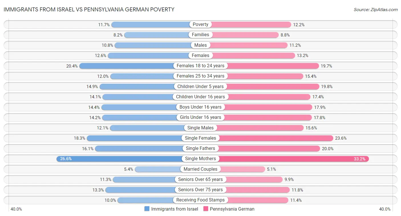 Immigrants from Israel vs Pennsylvania German Poverty