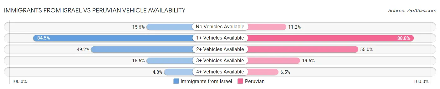 Immigrants from Israel vs Peruvian Vehicle Availability