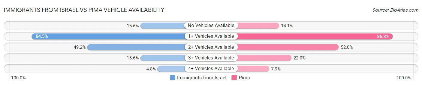 Immigrants from Israel vs Pima Vehicle Availability