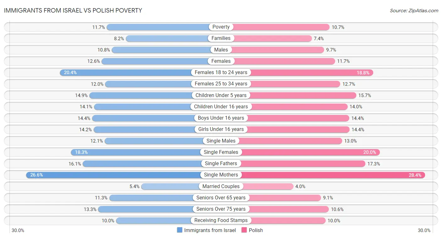 Immigrants from Israel vs Polish Poverty