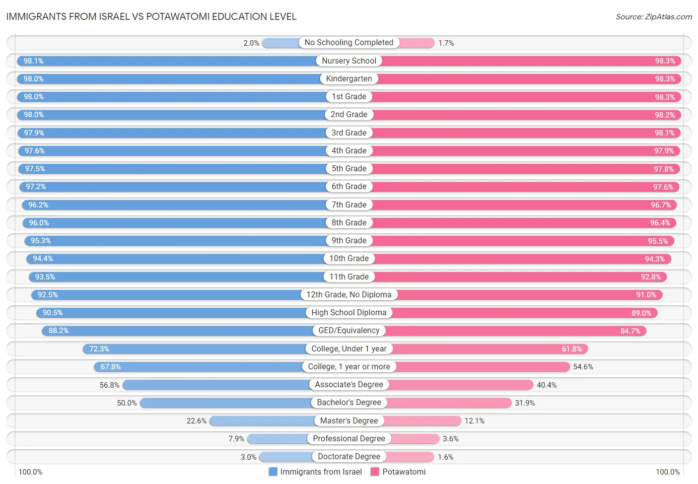 Immigrants from Israel vs Potawatomi Education Level