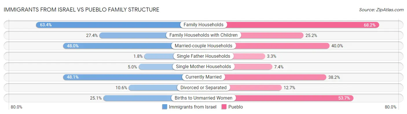 Immigrants from Israel vs Pueblo Family Structure